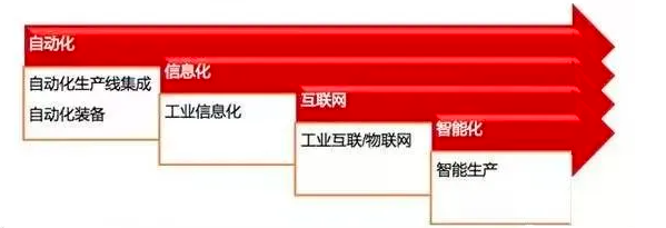 企業信息化——智能制造的必經之路